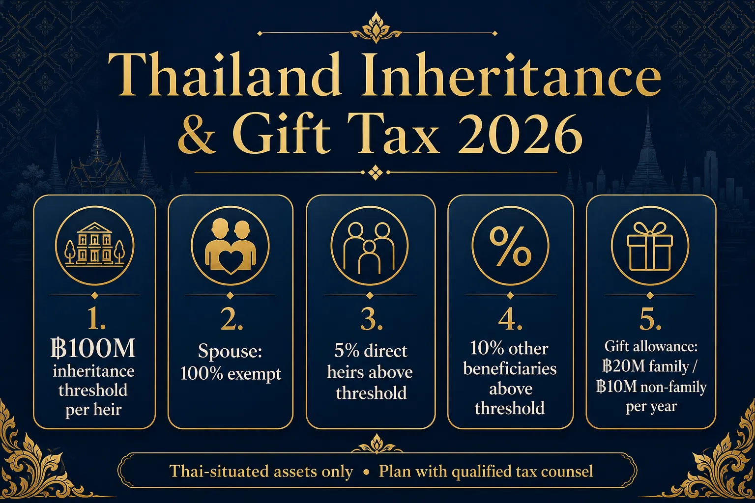 Thailand inheritance tax 2026 infographic showing 100 million baht threshold, spouse exemption, gift tax allowances and wealth transfer rules