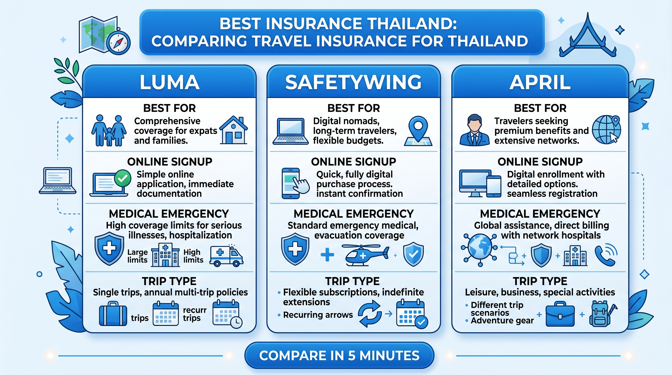 Infographic comparing Luma SafetyWing and APRIL travel insurance for Thailand